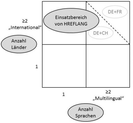 rel alternate hreflang tag korrekte anwendung href lang